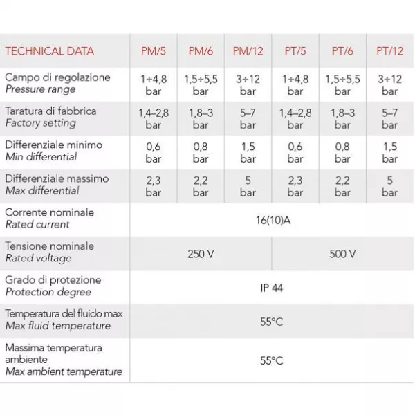 Presostat hidrofor Italtecnica PM/5, 1-5 bari