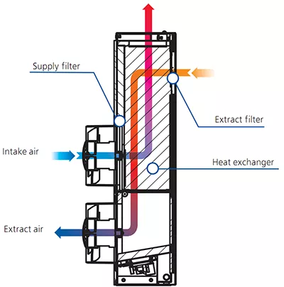 Recuperatoare de caldura - Sistem ventilatie Blauberg FRESHBOX 60, climasoft.ro