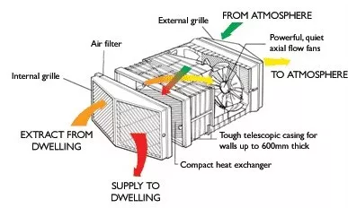 Sistem de ventilatie Vent-Axia HR 500 D