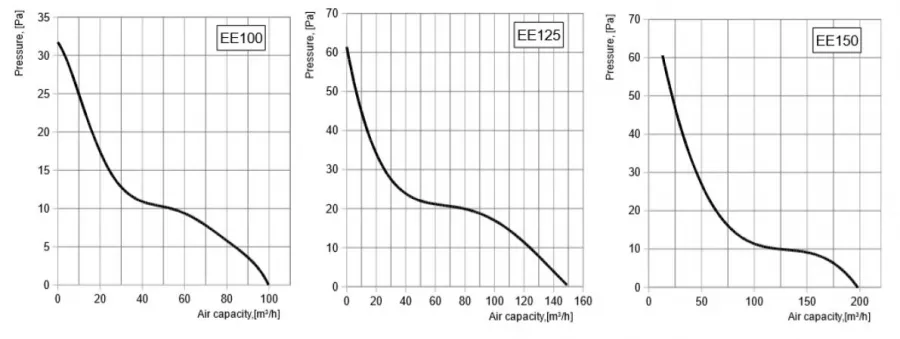 Ventilator axial Europlast E-EXTRA EE100