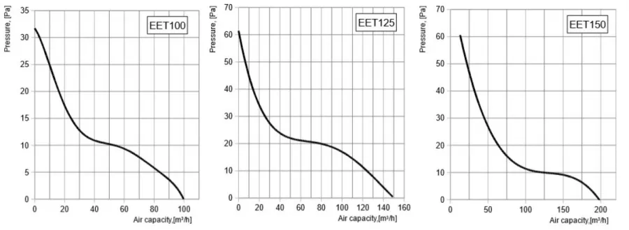 Ventilator axial Europlast E-EXTRA EET100 