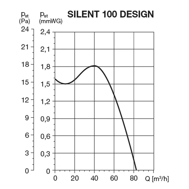 Ventilator axial Soler & Palau Silent 100 CHZ Design - 3C