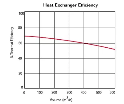 Sistem de ventilatie Vent-Axia HR 500 D - climasoft.ro